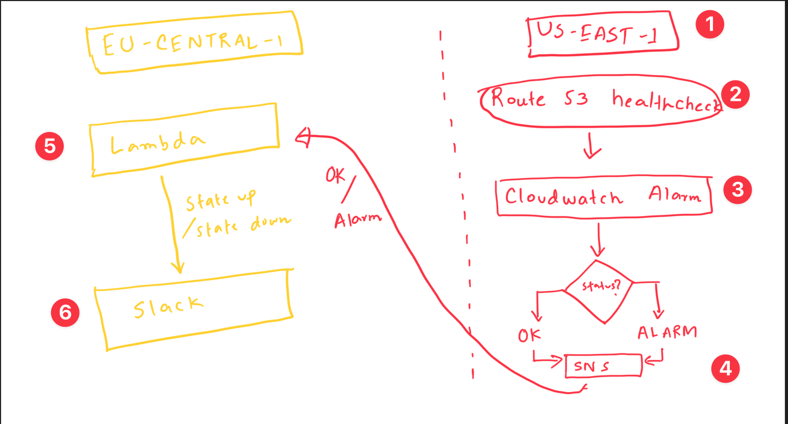 Streamlining Monitoring: How to Receive AWS Health Check Alerts on Slack